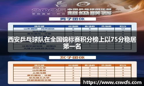 西安乒乓球队在全国锦标赛积分榜上以75分稳居第一名